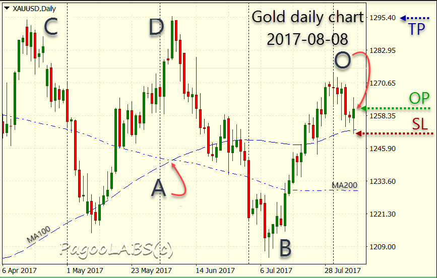 Gold daily chart