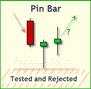 Rejection & Support with a Pin Bar