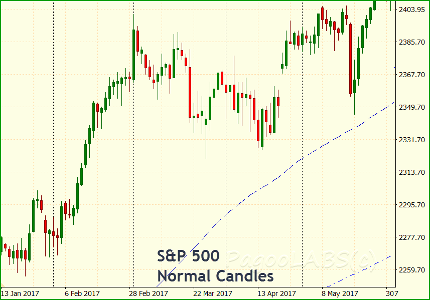 S&P 500 with Normal candlesticks